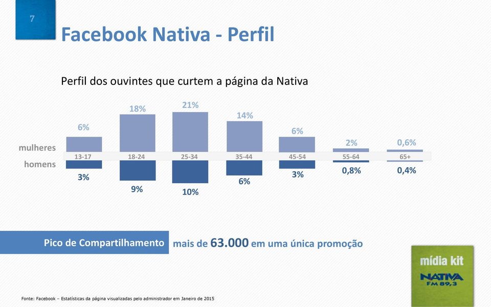 3% 3% 0,8% 0,4% 6% 9% 10% Pico de Compartilhamento mais de 63.