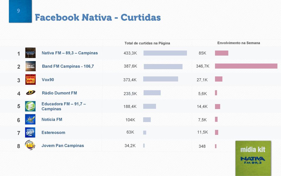 373,4K 27,1K 4 Rádio Dumont FM 235,5K 5,6K 5 Educadora FM 91,7 Campinas