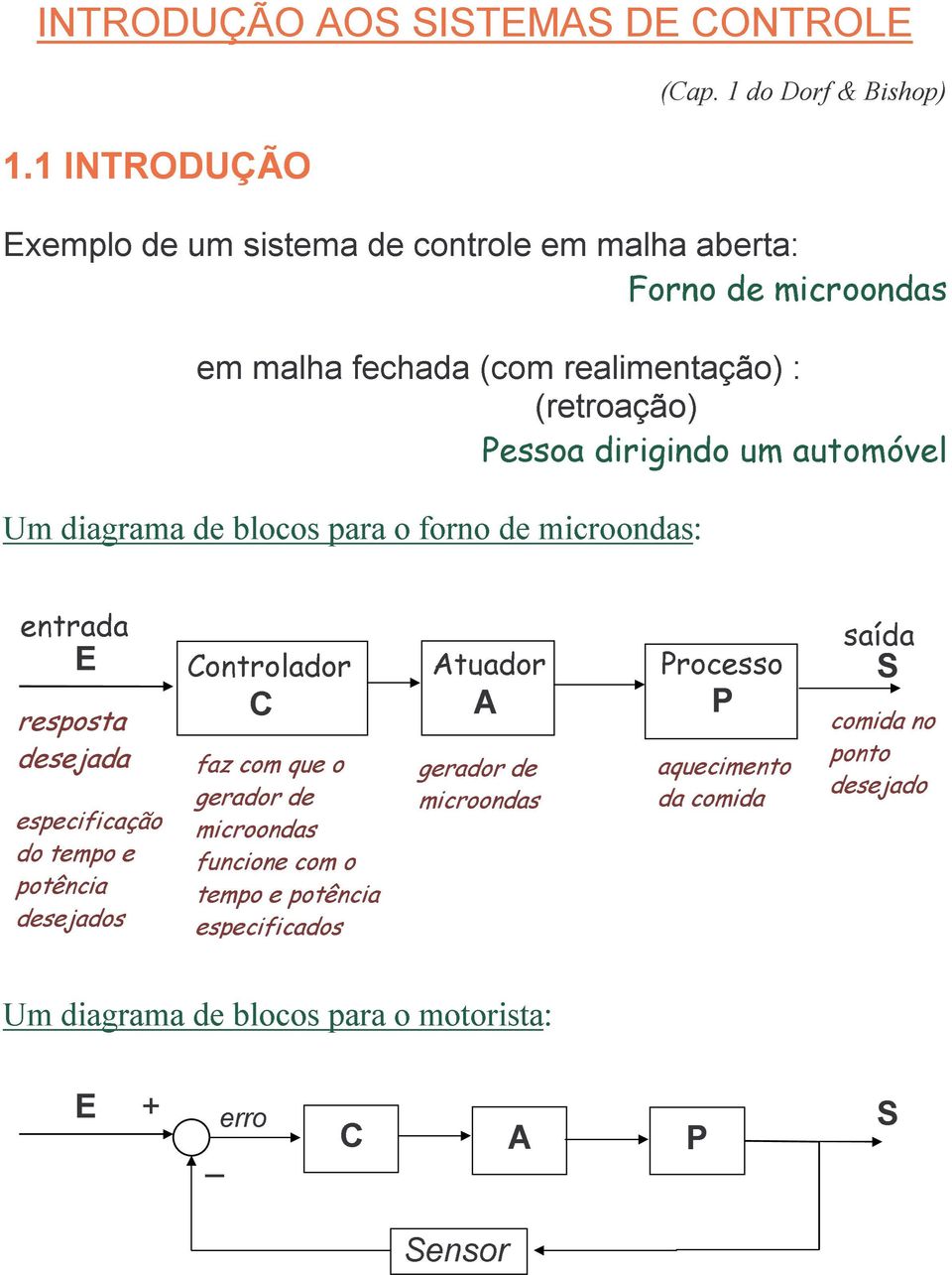 um automóvel Um diagrama de blocos para o forno de microondas: entrada E Controlador Atuador rocesso saída S resposta desejada especificação do tempo