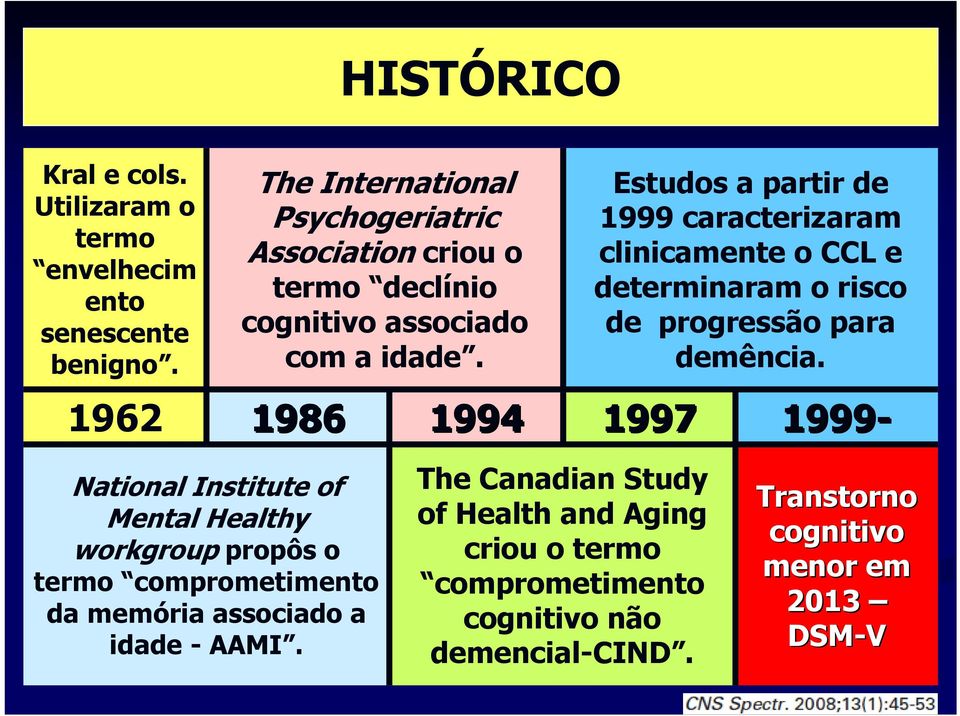 Estudos a partir de 1999 caracterizaram clinicamente o CCL e determinaram o risco de progressão para demência.