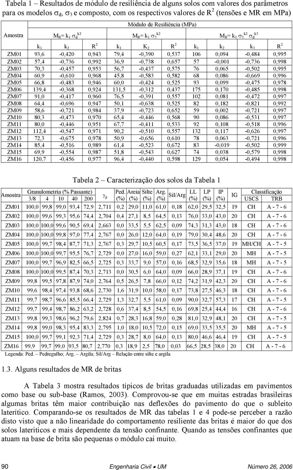 57,4-0,736 0,992 36,9-0,738 0,657 57-0,001-0,736 0,998 ZM03 70,3-0,457 0,953 56,7-0,437 0,575 76 0,065-0,502 0,995 ZM04 60,9-0,610 0,968 45,8-0,583 0,582 68 0,086-0,669 0,996 ZM05 66,8-0,483 0,946