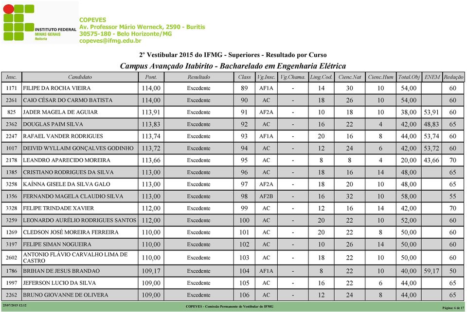 Obj ENEM Redação 1171 FILIPE DA ROCHA VIEIRA 1, 9 3 5, 1 CAIO CÉSAR DO CARMO BATISTA 1, 9 1 5, 5 JADER MAGELA DE AGUIAR 113,91 91 1 3, 53,91 3 DOUGLAS PAIM SILVA 113,3 9,,3 5 7 RAFAEL VANDER