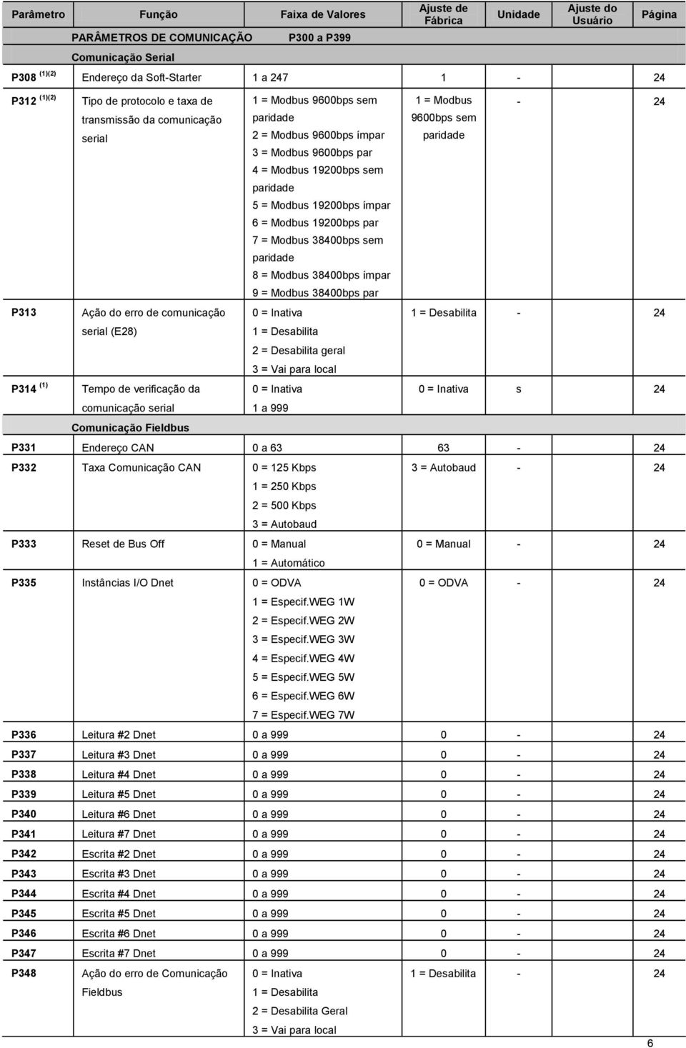 paridade 2 = Modbus 9600bps ímpar 3 = Modbus 9600bps par 4 = Modbus 19200bps sem paridade 5 = Modbus 19200bps ímpar 6 = Modbus 19200bps par 7 = Modbus 38400bps sem paridade 8 = Modbus 38400bps ímpar