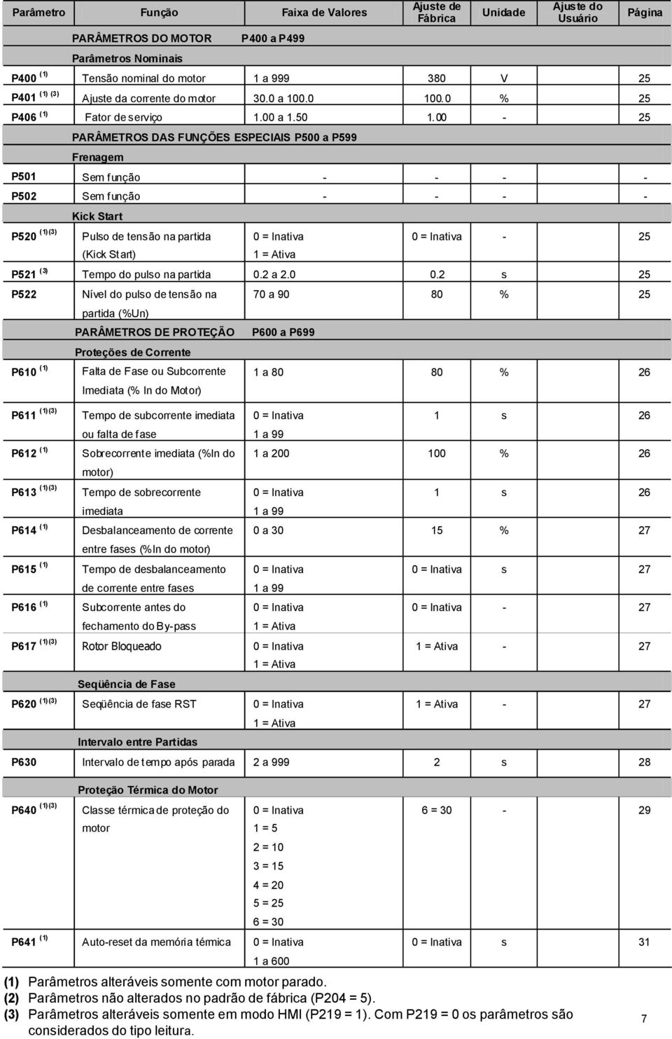 00 25 PARÂMETROS DAS FUNÇÕES ESPECIAIS P500 a P599 Frenagem P501 Sem função P502 Sem função P520 (1)(3) Kick Start Pulso de tensão na partida (Kick Start) 0 = Inativa 1 = Ativa Página 0 = Inativa 25