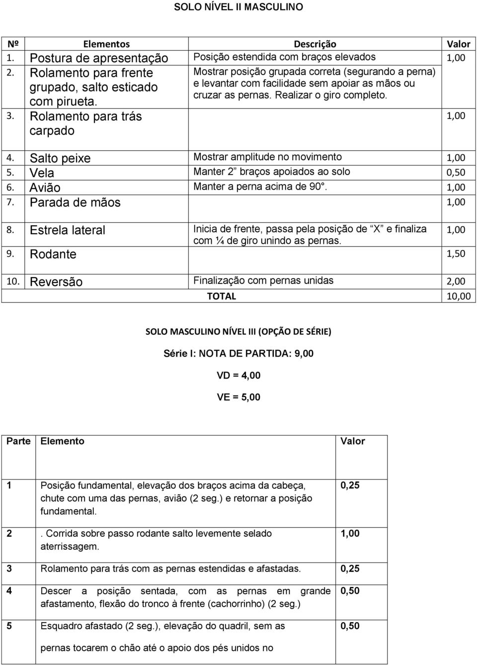 com pirueta. 3. Rolamento para trás carpado 4. Salto peixe Mostrar amplitude no movimento 5. Vela Manter 2 braços apoiados ao solo 0,50 6. Avião Manter a perna acima de 90. 7. Parada de mãos 8.