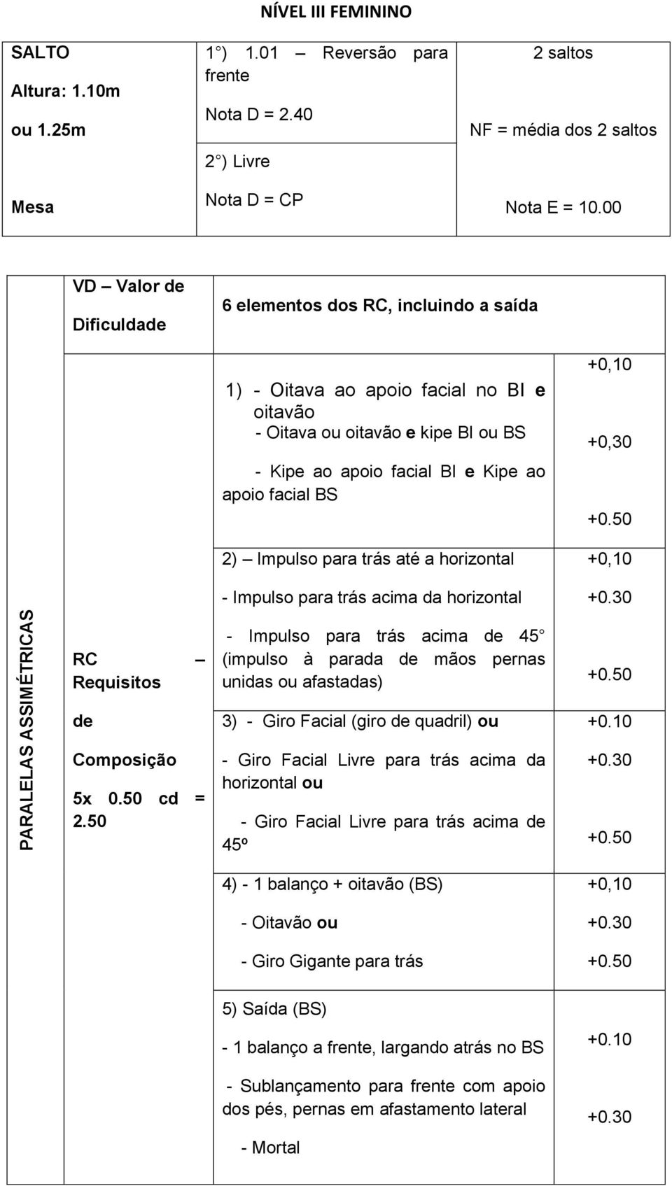 Impulso para trás até a horizontal - Impulso para trás acima da horizontal +0,30 +0.30 RC Requisitos de Composição 5x 0.50 cd = 2.