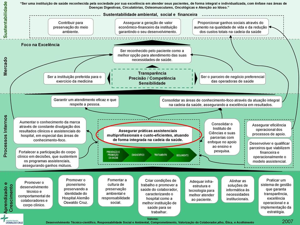 Sustentabilidade ambiental, social e financeira Contribuir para preservação do meio ambiente. Assegurar a geração de valor econômico-financeiro da instituição garantindo o seu desenvolvimento.