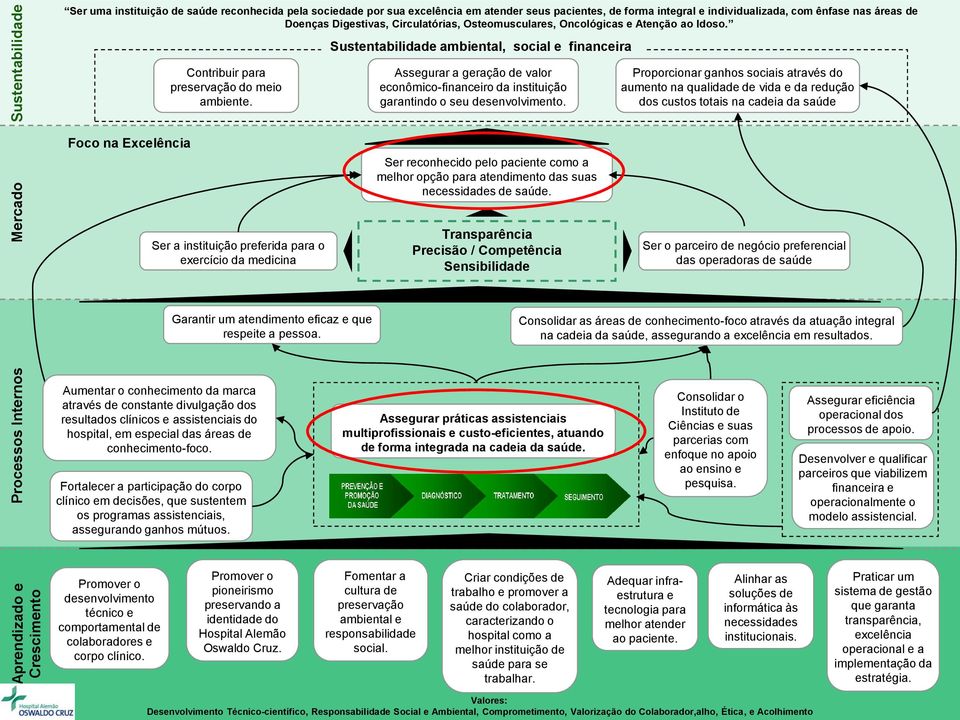 Sustentabilidade ambiental, social e financeira Contribuir para preservação do meio ambiente. Assegurar a geração de valor econômico-financeiro da instituição garantindo o seu desenvolvimento.