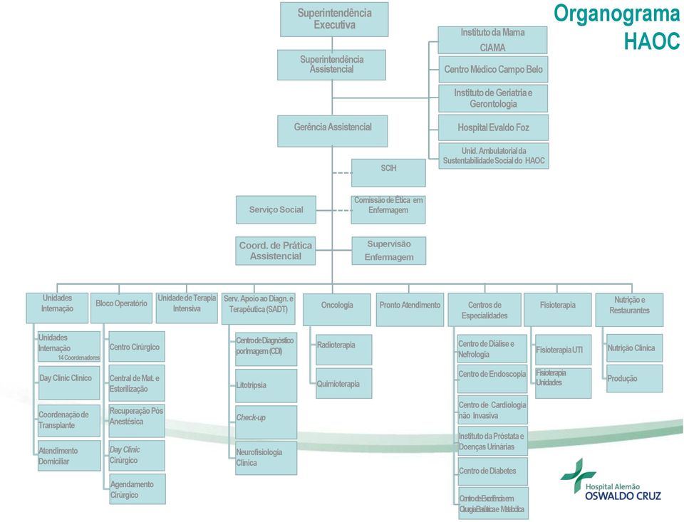 de Prática Assistencial Supervisão Enfermagem Unidades Internação Bloco Operatório Unidade de Terapia Intensiva Serv. Apoio ao Diagn.