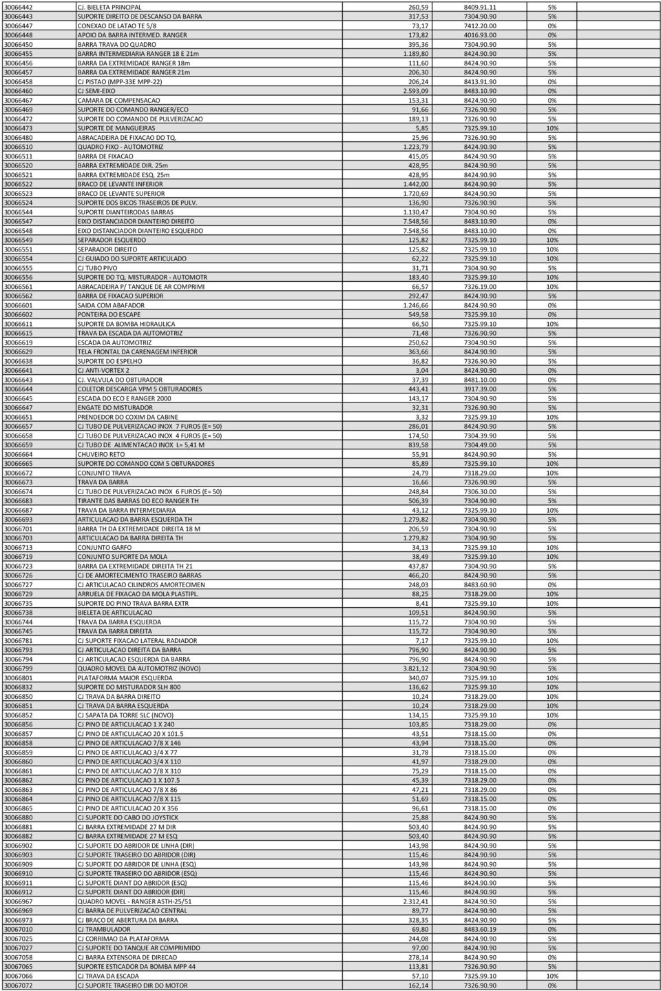 90.90 5% 30066457 BARRA DA EXTREMIDADE RANGER 21m 206,30 8424.90.90 5% 30066458 CJ PISTAO (MPP-33E MPP-22) 206,24 8413.91.90 0% 30066460 CJ SEMI-EIXO 2.593,09 8483.10.