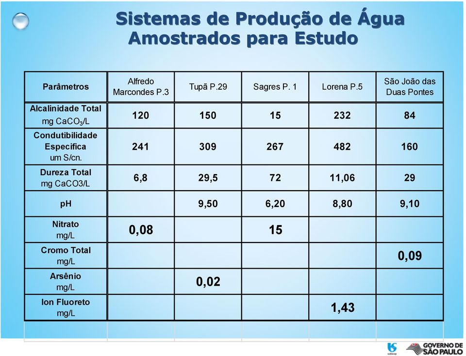 5 São João das Duas Pontes Alcalinidade Total mg CaCO 3 /L Condutibilidade Especifica um S/cn.