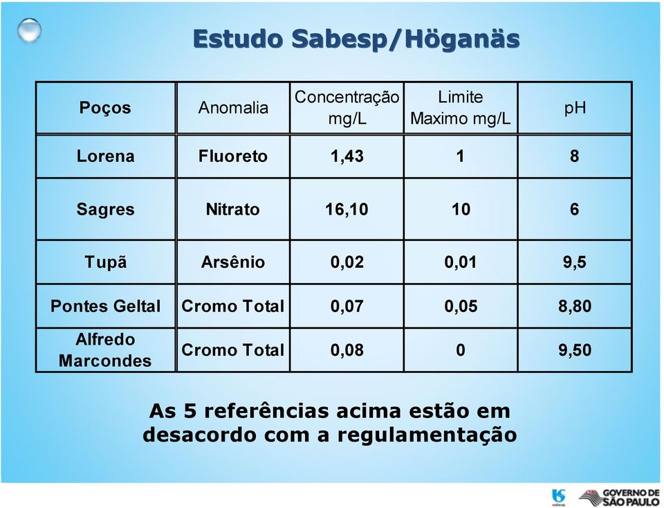 0,01 9,5 Pontes Geltal Cromo Total 0,07 0,05 8,80 Alfredo Marcondes Cromo