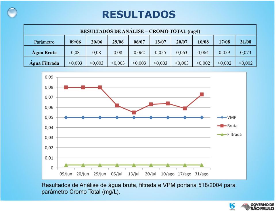 0,073 Água Filtrada <0,003 <0,003 <0,003 <0,003 <0,003 <0,003 <0,002 <0,002 <0,002