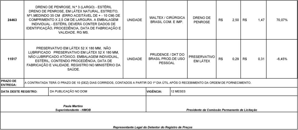 DRENO DE PENROSE R$ 2,50 R$ 1,47 70,07% PRESERVATIVO EM LÁTEX 52 X 180 MM, NÃO LUBRIFICADO PRESERVATIVO EM LÁTEX 52 X 180 MM, 11517 NÃO LUBRIFICADO ATÓXICO.