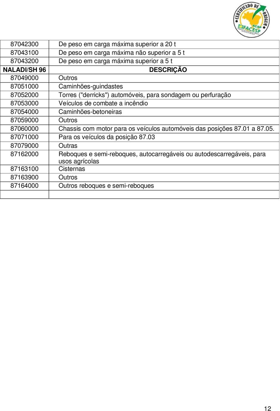 Caminhões-betoneiras 87059000 Outros 87060000 Chassis com motor para os veículos automóveis das posições 87.01 a 87.05. 87071000 Para os veículos da posição 87.