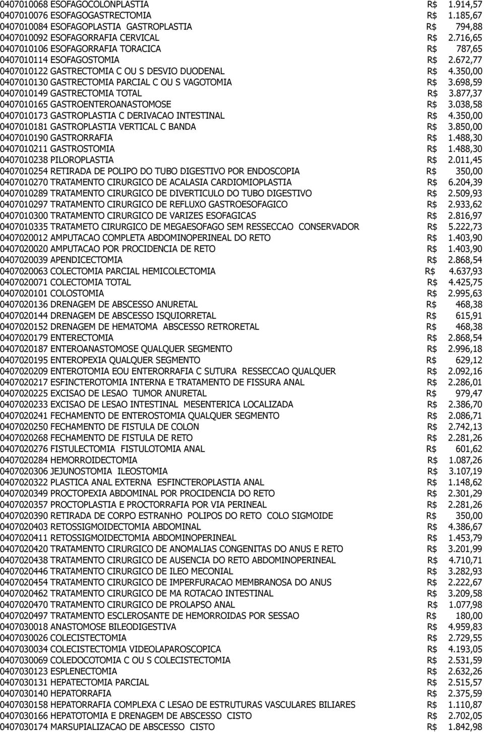 350,00 0407010130 GASTRECTOMIA PARCIAL C OU S VAGOTOMIA R$ 3.698,59 0407010149 GASTRECTOMIA TOTAL R$ 3.877,37 0407010165 GASTROENTEROANASTOMOSE R$ 3.