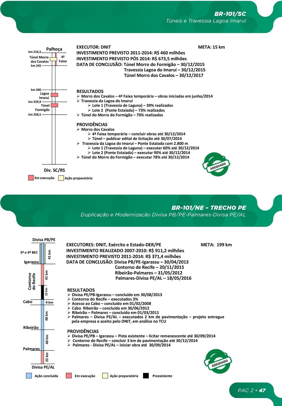 30/12/2017 km 300 Lagoa Imaruí km 329,9 Túnel Formigão km 358,5 Ø Morro dos Cavalos 4ª Faixa temporária obras iniciadas em junho/2014 Ø Travessia da Lagoa do Imaruí Ø Lote 1 (Travessia de Laguna) 39%