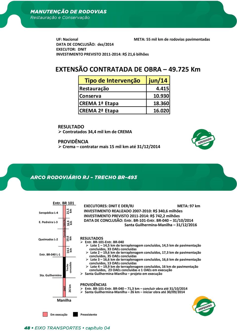 020 RESULTADO Ø Contratados 34,4 mil km de CREMA PROVIDÊNCIA Ø Crema contratar mais 15 mil km até 31/12/2014 ARCO RODOVIÁRIO RJ TRECHO BR-493 ARCO RODOVIÁRIO RJ TRECHO BR- 493 Seropédica L- 4 E.