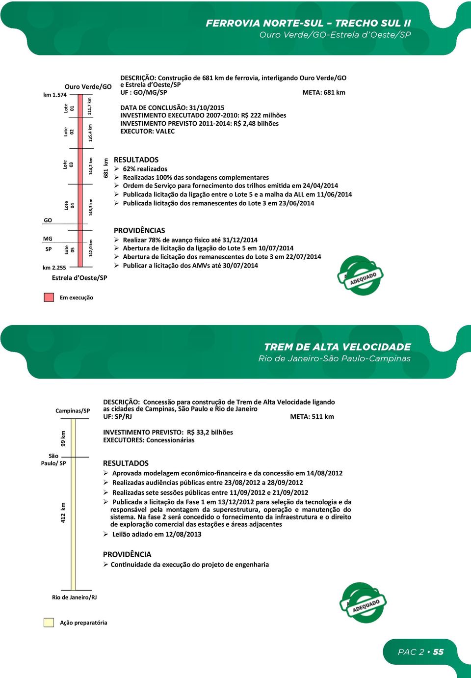 574 DESCRIÇÃO: Construção de 681 km de ferrovia, interligando Ouro Verde/GO e Estrela d Oeste/SP UF : GO/MG/SP META: 681 km DATA DE CONCLUSÃO: 31/10/2015 INVESTIMENTO EXECUTADO 2007-2010: R$ 222