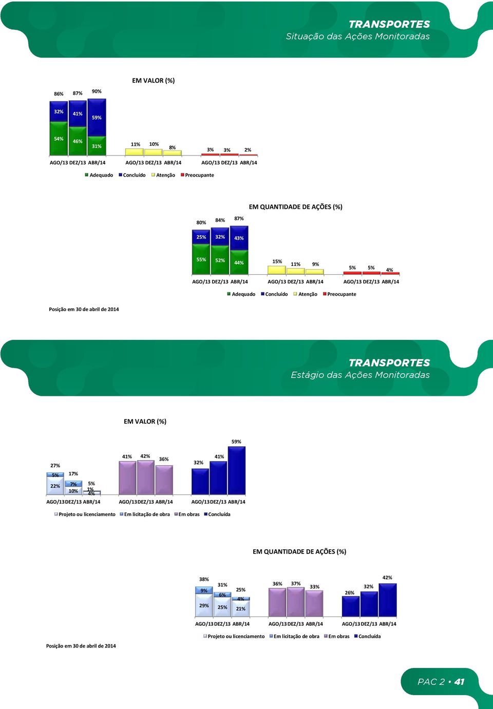 ABR/14 Adequado Concluído Atenção Preocupante Posição em 30 de abril de 2014 TRANSPORTES Estágio das Ações Monitoradas TRANSPORTES Estágio das Ações Monitoradas EM VALOR (%) 59% 41% 42% 36% 41% 32%