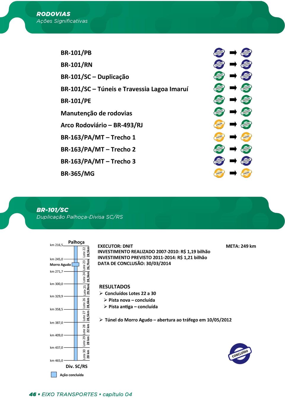 Agudo km 271,7 km 300,0 km 329,9 km 358,5 km 387,0 km 409,0 km 437,0 km 465,0 Palhoça Lote 30 Lote 29 Lote 28 Lote 27 Lote 26 Lote 25 Lote 24 Lote 23 Lote 22 28 km 28 km 22 km 28,5km 28,6km 29,9km