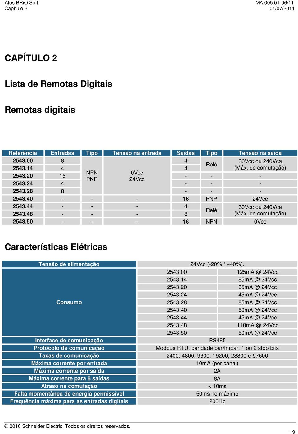 48 - - - 8 (Máx. de comutação) 2543.50 - - - 16 NPN 0Vcc Características Elétricas Tensão de alimentação 24Vcc (-20% / +40%). 2543.00 125mA @ 24Vcc 2543.14 85mA @ 24Vcc 2543.20 35mA @ 24Vcc 2543.