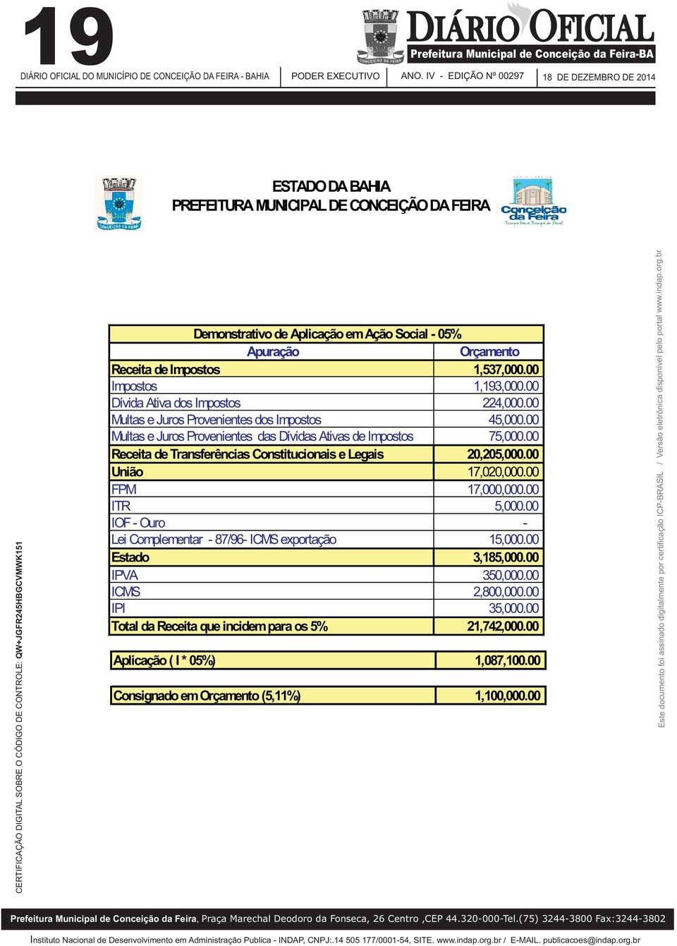 00 Receita de Transferências Constitucionais e Legais 20,205,000.00 União 17,020,000.00 FPM 17,000,000.00 ITR 5,000.00 IOF - Ouro - Lei Complementar - 87/96- ICMS exportação 15,000.