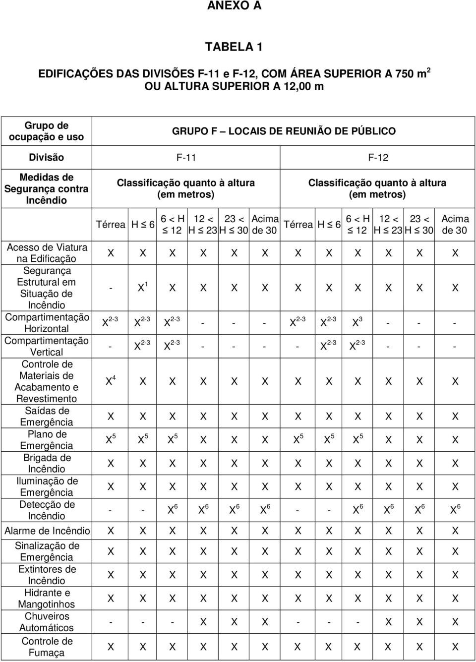 Compartimentação Horizontal Compartimentação Vertical Controle de Materiais de Acabamento e Revestimento Saídas de Emergência Plano de Emergência Brigada de Incêndio Iluminação de Emergência Detecção