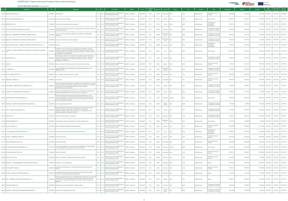 2 QI PME - Individuais 06/SI/2015 PO CI AICEP Peniche Centro 10850 Média Empresa Agro-alimentar 405.102,37 342.140,19 153.