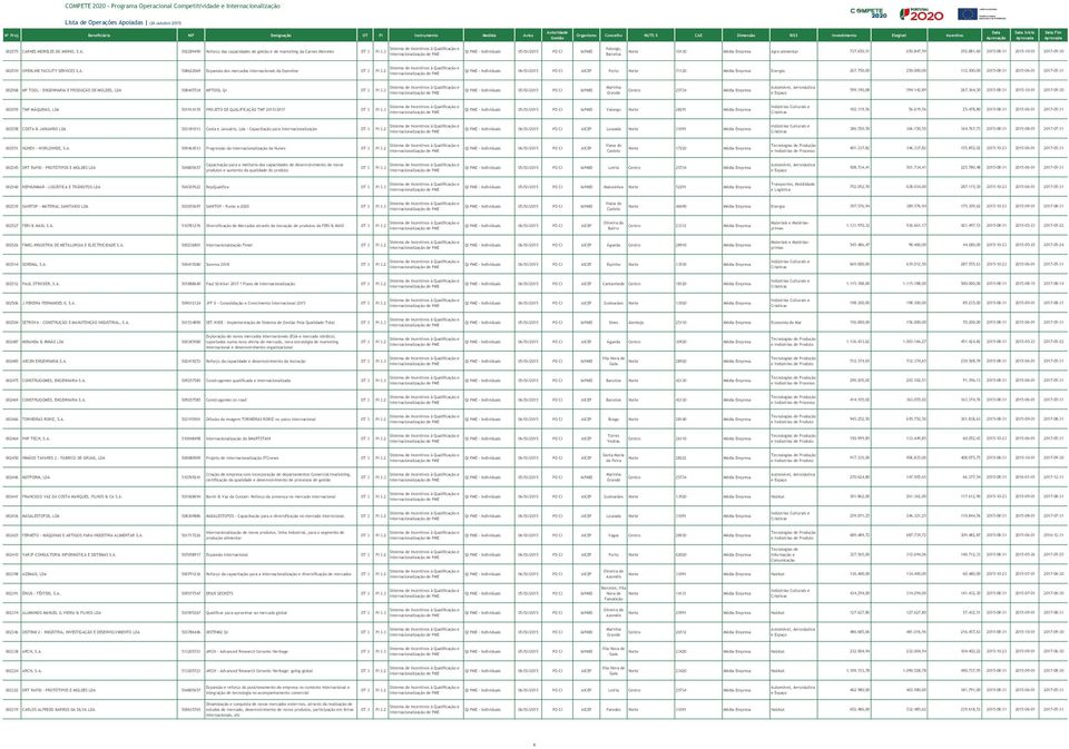 502289490 Reforço das capacidades de gestão e de marketing da Carnes Meireles QI PME - Individuais 05/SI/2015 PO CI IAPMEI Valongo, Barcelos Norte 10130 Média Empresa Agro-alimentar 737.650,51 650.