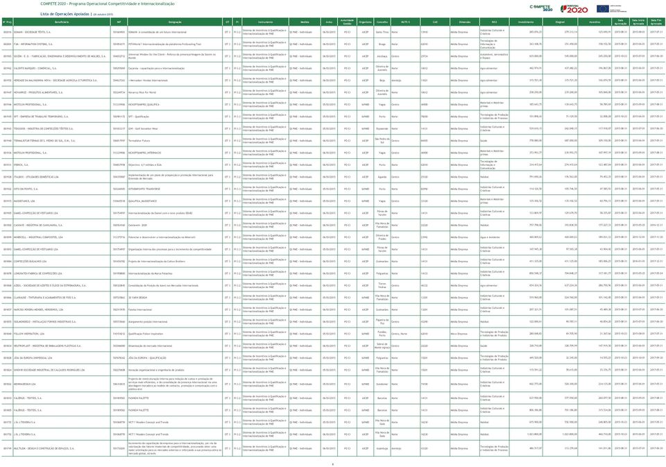 Internacionalização da plataforma ProScouting Tool OT 3 PI 3.2 QI PME - Individuais 06/SI/2015 PO CI AICEP Braga Norte 62010 Média Empresa 363.108,76 351.450,00 158.