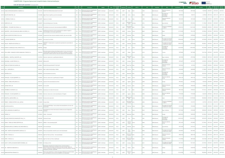 295,00 2015-08-31 2015-06-01 2017-05-31 001737 DELLENT CONSULTING, LDA 513266488 Digital Talents: Qualificar para Internacionalizar QI PME - Individuais 05/SI/2015 PO CI IAPMEI Aveiro Centro 70220