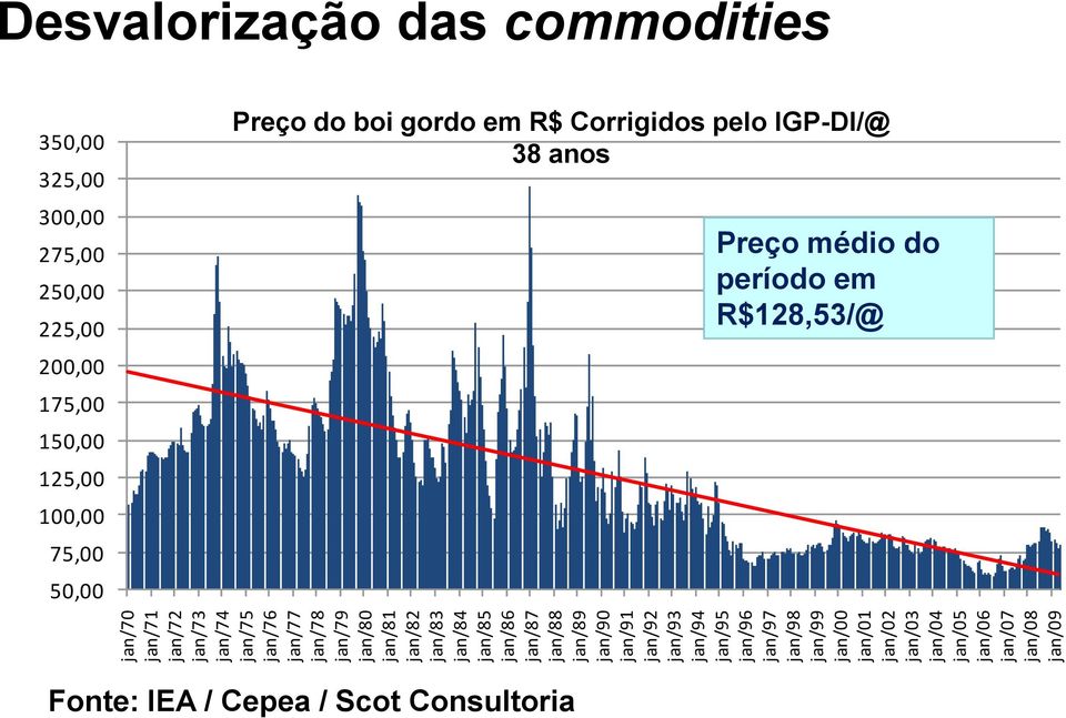 jan/08 jan/09 Desvalorização das commodities 350,00 325,00 300,00 275,00 250,00 225,00 200,00 175,00 150,00 125,00 100,00 75,00