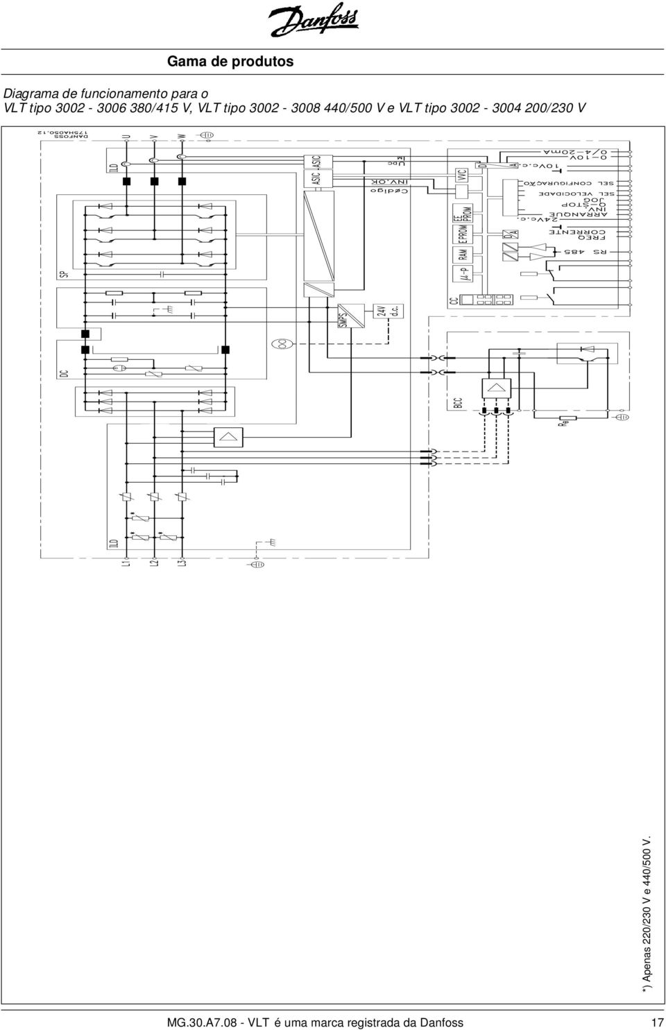 VLT tipo 3002-3004 200/230 V *) Apenas 220/230 V e