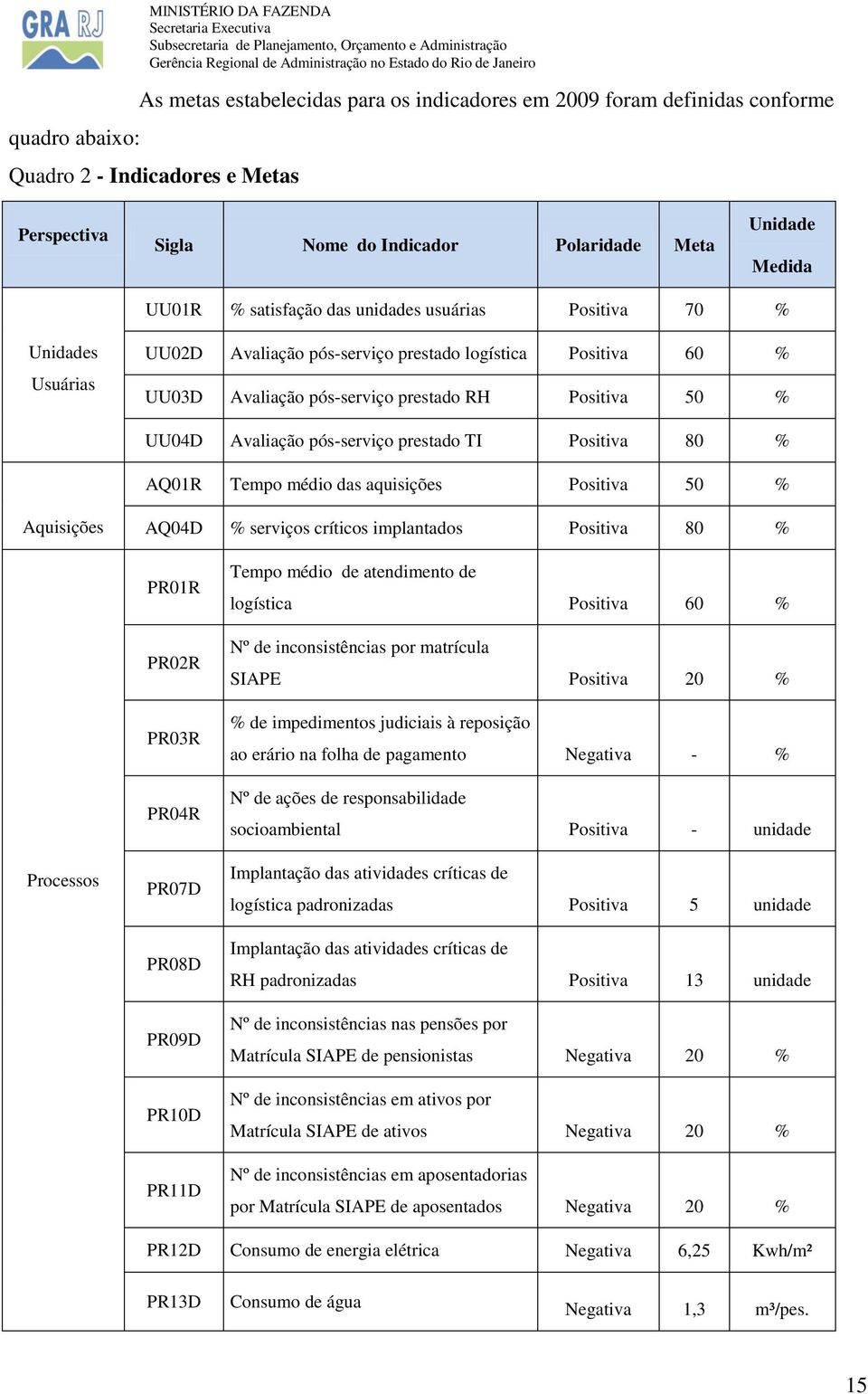 50 % UU04D Avaliação pós-serviço prestado TI Positiva 80 % AQ01R Tempo médio das aquisições Positiva 50 % Aquisições AQ04D % serviços críticos implantados Positiva 80 % Processos PR01R PR02R PR03R