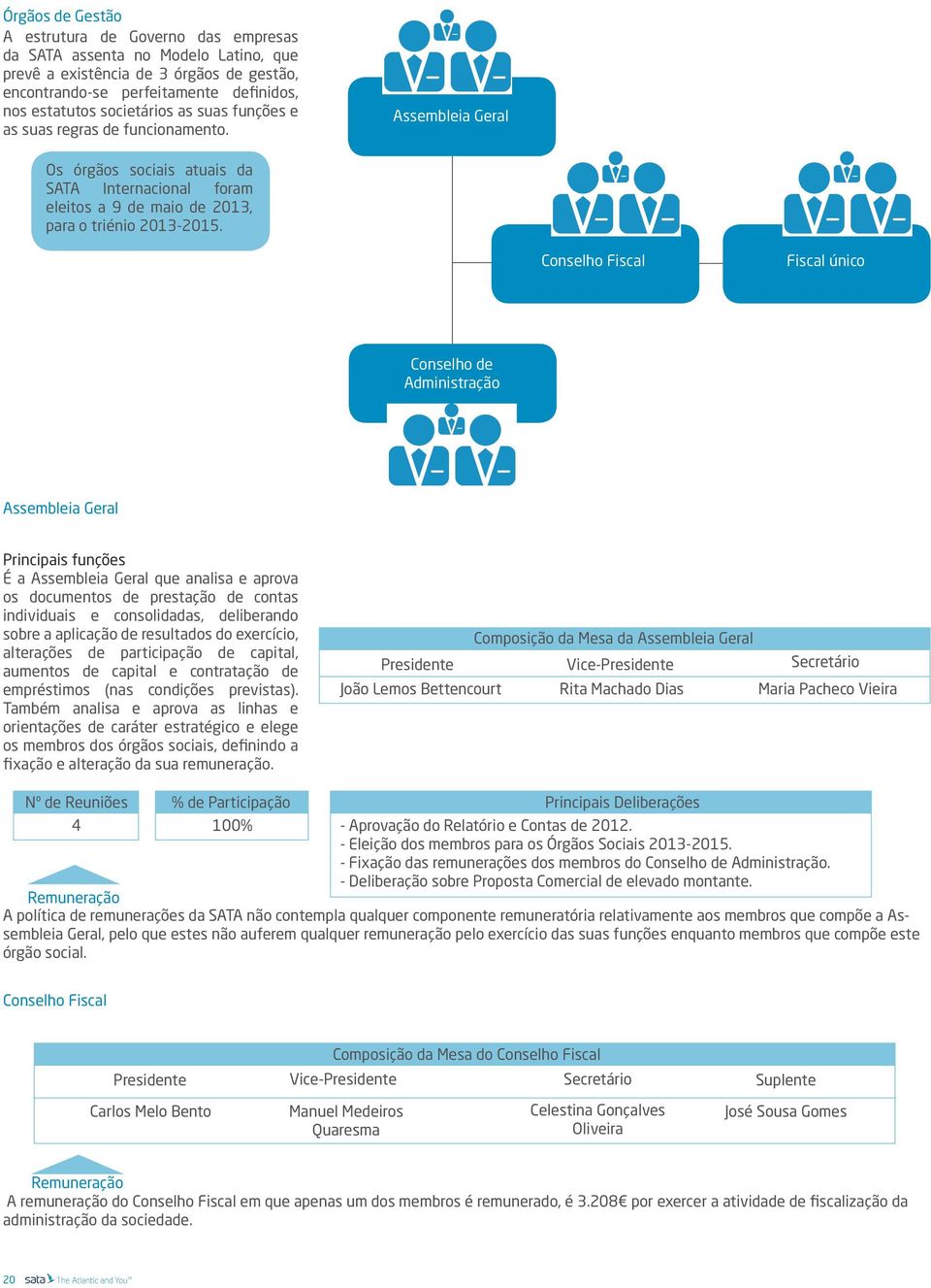 Conselho Fiscal Fiscal único Conselho de Administração Assembleia Geral Principais funções É a Assembleia Geral que analisa e aprova os documentos de prestação de contas individuais e consolidadas,