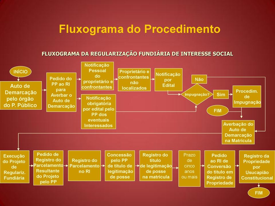 confrontantes não localizados Notificação por Edital Não Impugnação? Sim FIM Procedim. de Impugnação Averbação do Auto de Demarcação na Matrícula Execução do Projeto de Regulariz.