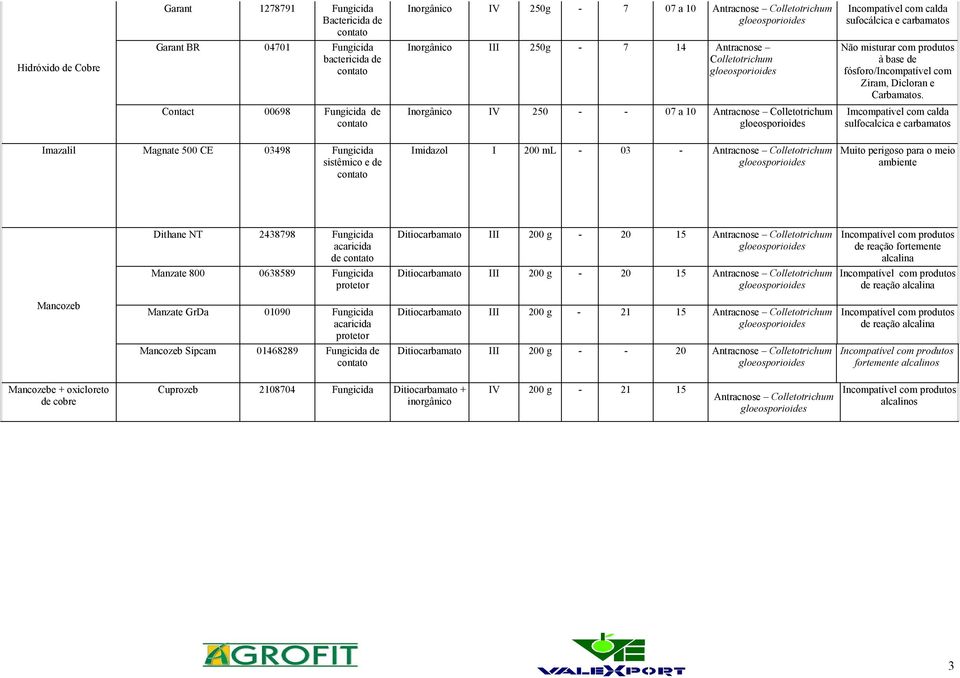 Contact 00698 Fungicida de Inorgânico IV 250 07 a 10 Antracnose Colletotrichum Imcompativel com calda sulfocalcica e carbamatos Imazalil Magnate 500 CE 03498 Fungicida e de Imidazol I 200 ml 03