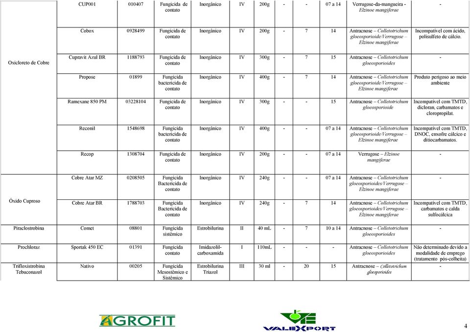 Oxicloreto de Cobre Cupravit Azul BR 1188793 Fungicida de Inorgânico IV 300g 7 15 Antracnose Colletotrichum Propose 01899 Fungicida bactericida de Inorgânico IV 400g 7 14 Antracnose Colletotrichum