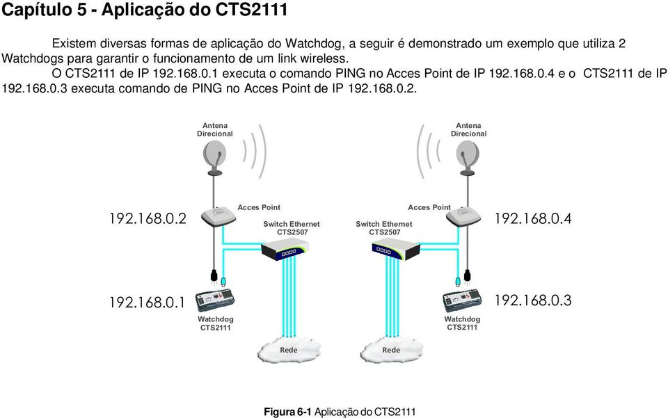 168.0.3 executa comando de PING no Acces Point de IP 192.168.0.2. Antena Direcional Antena Direcional 192.168.0.2 Acces Point Switch Ethernet CTS2507 Switch Ethernet CTS2507 Acces Point 192.