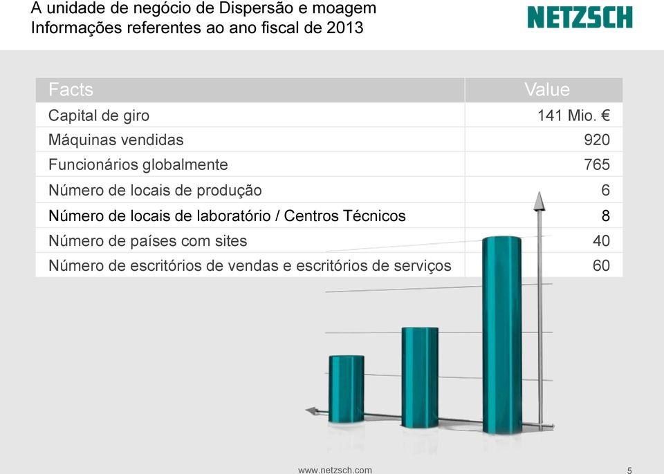 Máquinas vendidas 920 Funcionários globalmente 765 Número de locais de produção 6