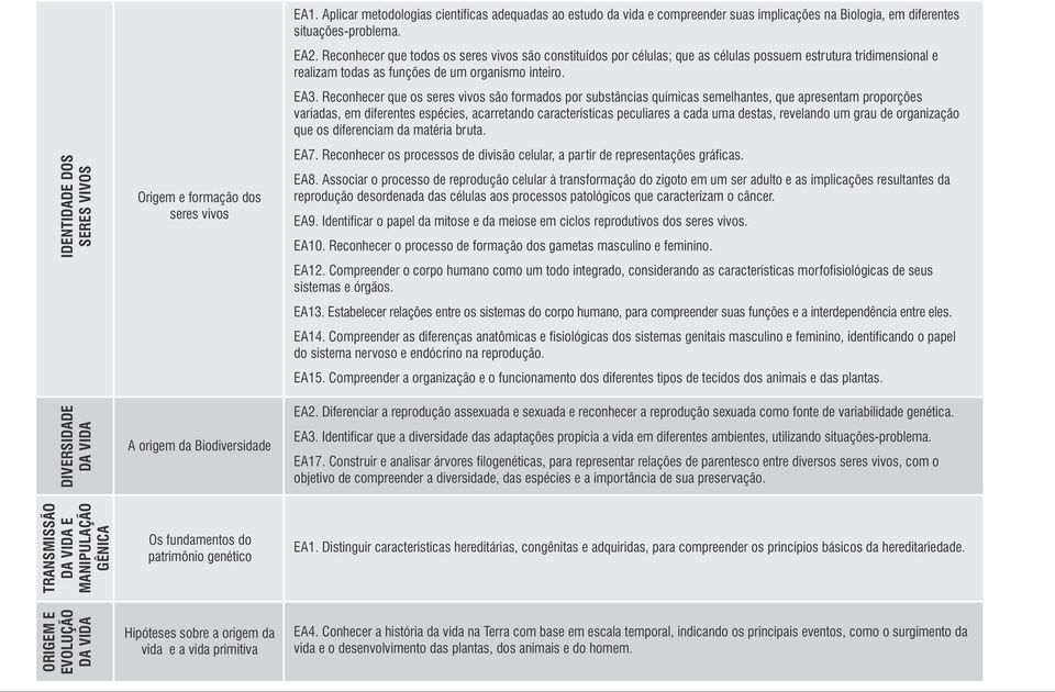 Reconhecer que todos os seres vivos são constituídos por células; que as células possuem estrutura tridimensional e realizam todas as funções de um organismo inteiro. EA3.