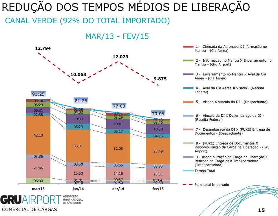 990 3 - Encerramento no Mantra X Aval da Cia Aérea - (Cia Aérea) 4 - Aval da Cia Aérea X Visado - (Receita Federal) 84:00 60:00 03:14 05:29 06:31 02:38 42:10 81:26 01:58 04:02 10:33 06:23 77:00 03:24