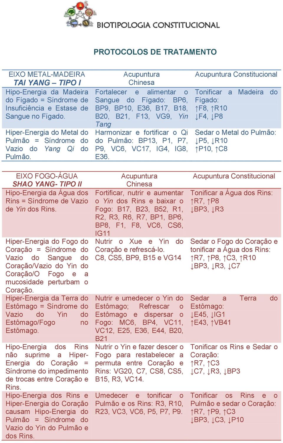 Fortalecer e alimentar o Sangue do Fígado: BP6, BP9, BP10, E36, B17, B18, B20, B21, F13, VG9, Yin Tang Harmonizar e fortificar o Qi do Pulmão: BP13, P1, P7, P9, VC6, VC17, IG4, IG8, E36.