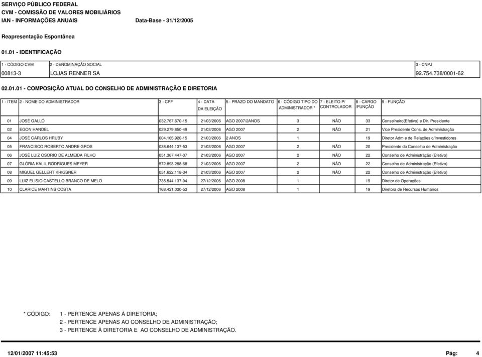 MANDATO DA ELEIÇÃO 6 - CÓDIGO TIPO DO 7 - ELEITO P/ 8 - CARGO 9 - FUNÇÃO ADMINISTRADOR * CONTROLADOR /FUNÇÃO 01 JOSÉ GALLÓ 032.767.670-15 21/03/2006 AGO 2007/2ANOS 3 NÃO 33 Conselheiro(Efetivo) e Dir.