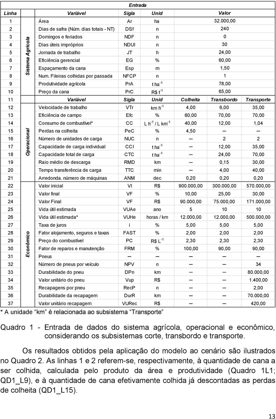 Fileiras colhidas por passada NFCP n 9 Produtividade agrícola PrA t ha -1 10 Preço da cana PrC R$ t -1 11 Variável Sigla Unid Colheita Transbordo Transporte 12 Velocidade de trabalho VTr km h -1 4,00