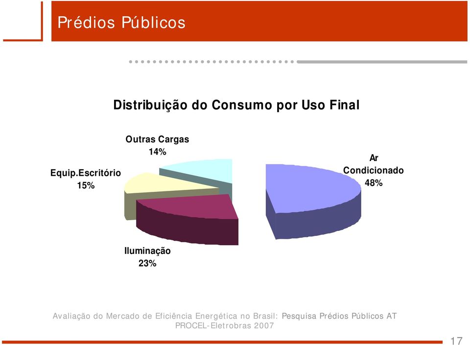 Escritório 15% Outras Cargas 14% Ar Condicionado 48%