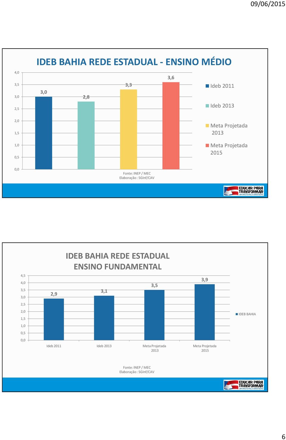 BAHIA REDE ESTADUAL ENSINO FUNDAMENTAL 4,5 4,0 3,5 3,0 2,9 3,1 3,5 3,9 2,5 2,0 1,5 IDEB BAHIA 1,0 0,5