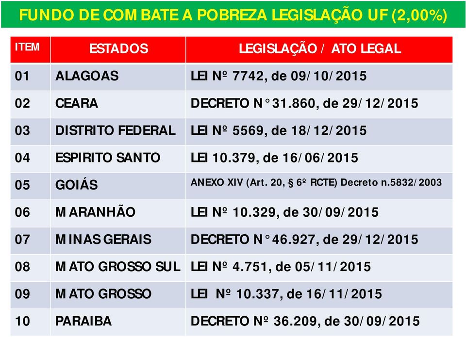 379, de 16/06/2015 05 GOIÁS ANEXO XIV (Art. 20, 6º RCTE) Decreto n.5832/2003 06 MARANHÃO LEI Nº 10.