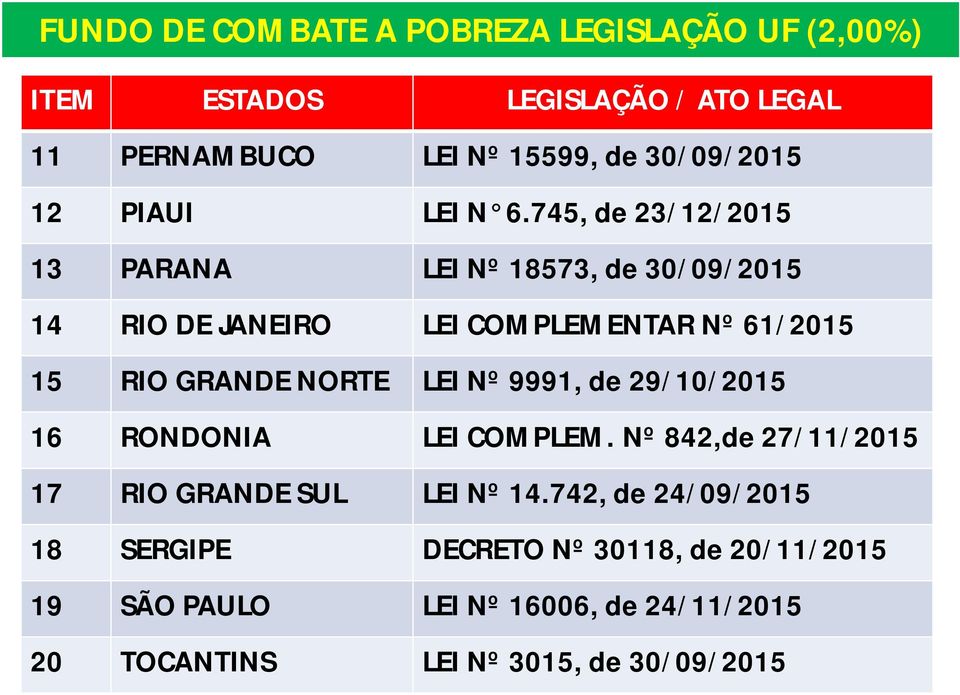 745, de 23/12/2015 13 PARANA LEI Nº 18573, de 30/09/2015 14 RIO DE JANEIRO LEI COMPLEMENTAR Nº 61/2015 15 RIO GRANDE NORTE LEI